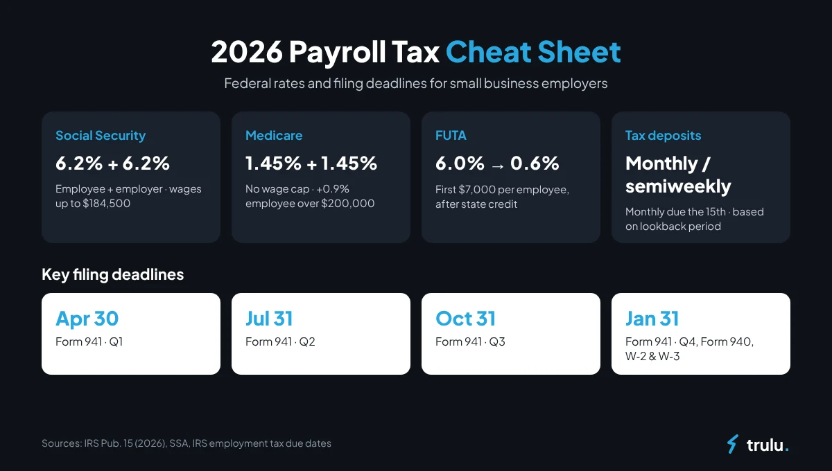 2026 payroll tax rates and deadlines cheat sheet for small business: Social Security, Medicare, FUTA, Form 941, Form 940 and W-2 due dates