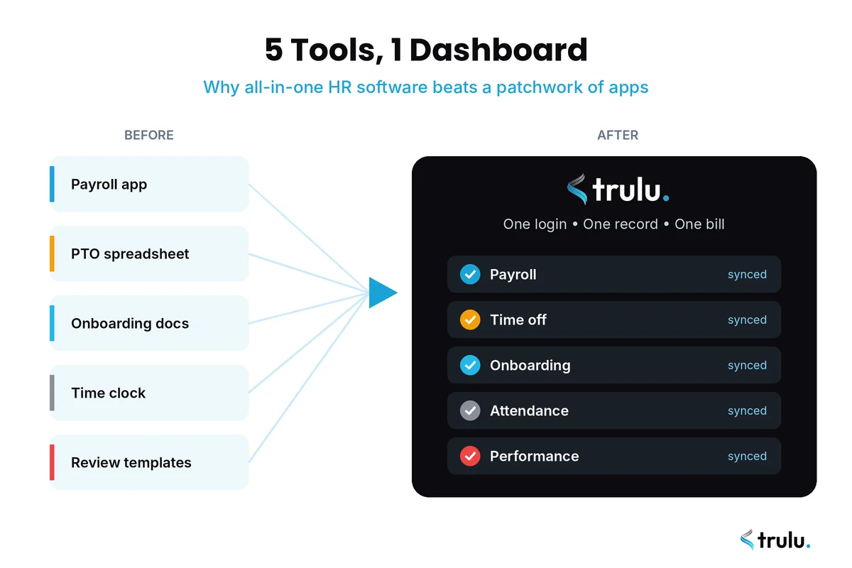 All-in-one HR software replacing five separate tools for payroll, time off, onboarding, attendance and performance