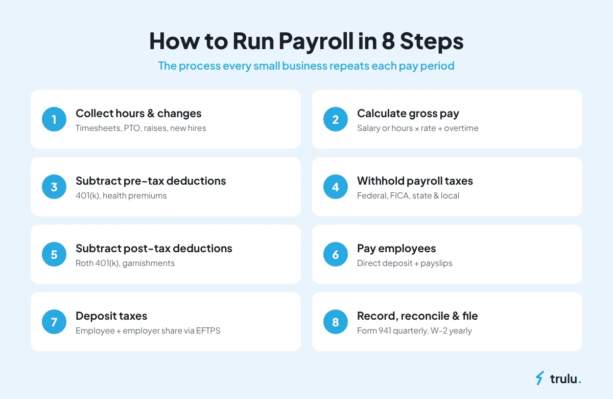 How to run payroll in 8 steps infographic: collect hours, calculate gross pay, deductions, withhold taxes, pay employees, deposit taxes and file