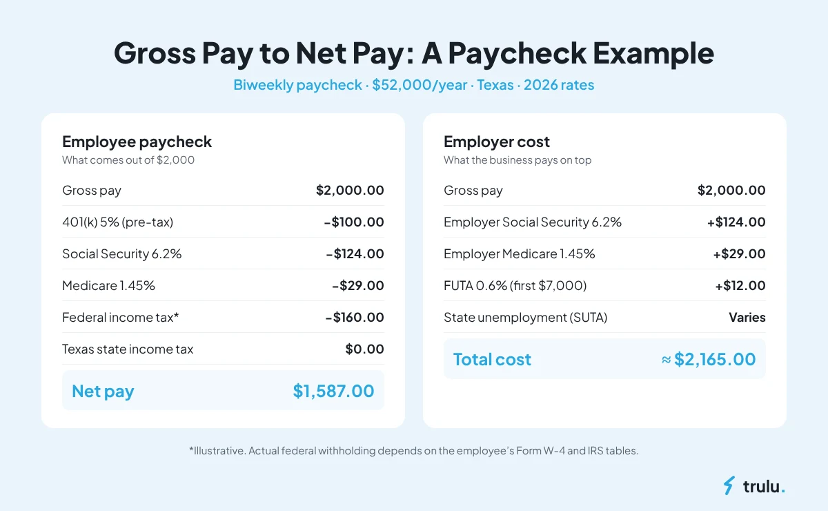 Payroll example showing gross pay to net pay for a $2,000 biweekly paycheck and the total employer cost with 2026 tax rates