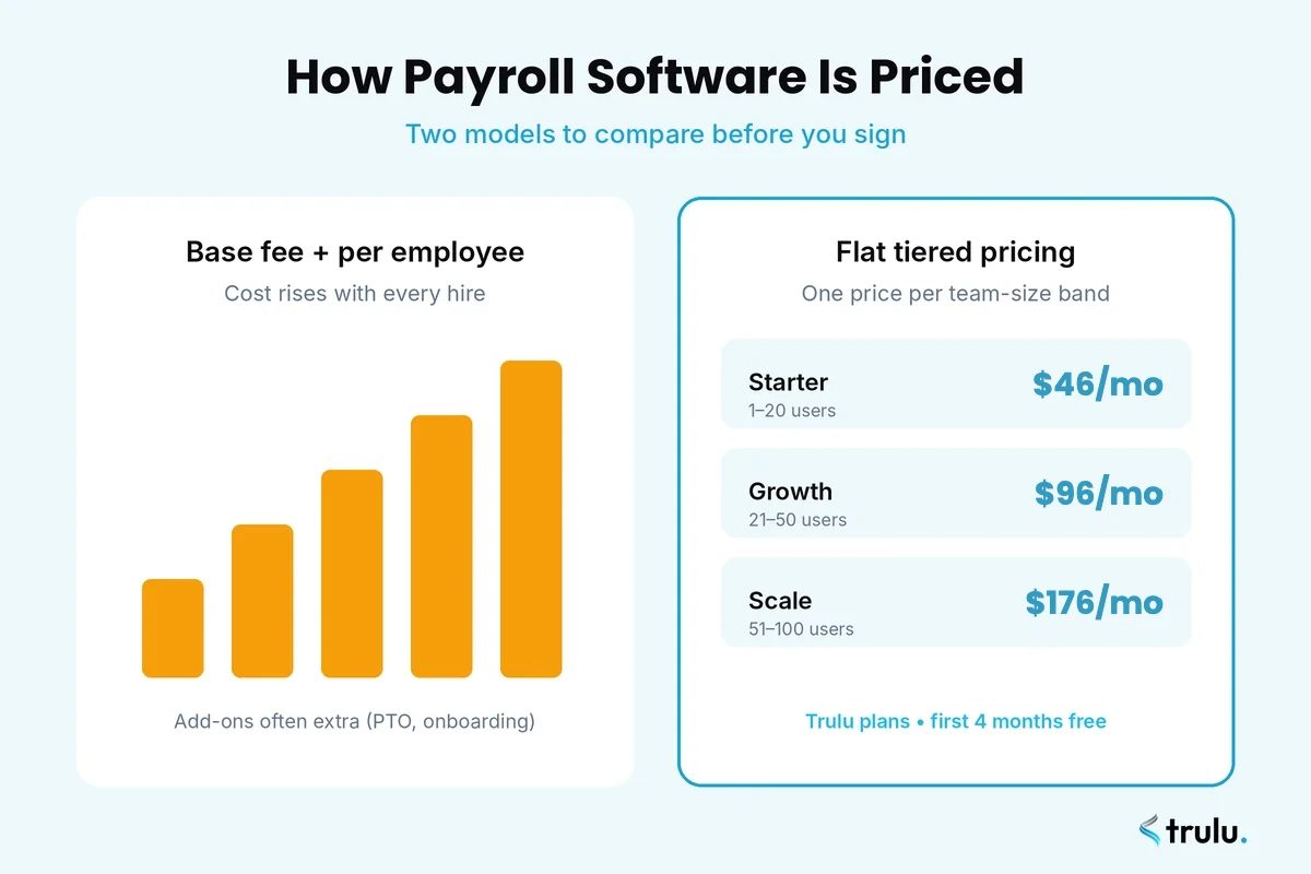 Payroll software for small business cost comparison: per-employee pricing vs flat tiered pricing